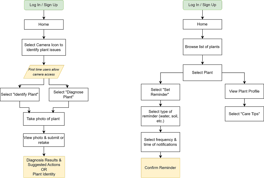 Botany Buddy User Flow