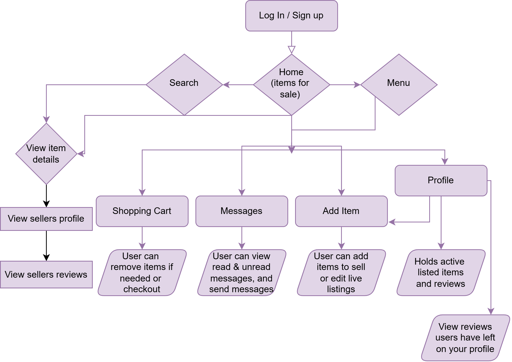 Mod Muse User Flow