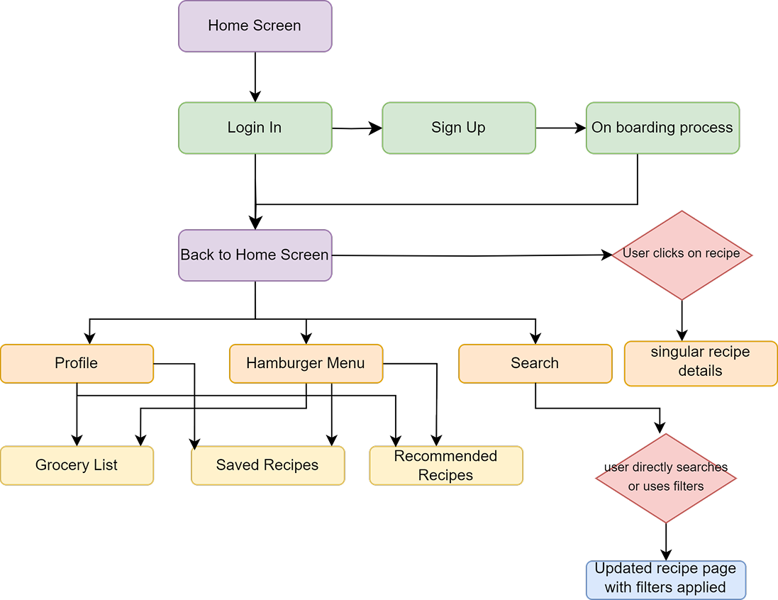 ReciFree User Flow